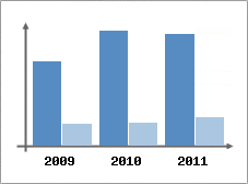 Chiffre d'affaires et Rentabilit