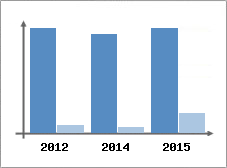 Chiffre d'affaires et Rentabilité
