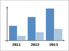 Chiffre d'affaires et Rentabilit