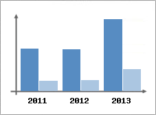 Chiffre d'affaires et Rentabilit