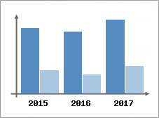 Chiffre d'affaires et Rentabilit