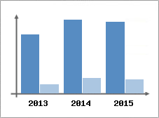 Chiffre d'affaires et Rentabilit