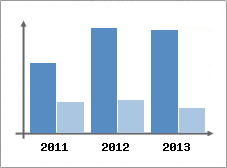 Chiffre d'affaires et Rentabilit