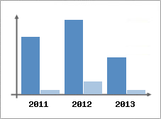 Chiffre d'affaires et Rentabilit