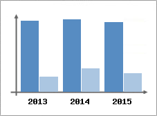 Chiffre d'affaires et Rentabilit