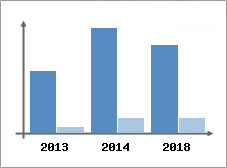 Chiffre d'affaires et Rentabilit