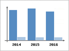Chiffre d'affaires et Rentabilit