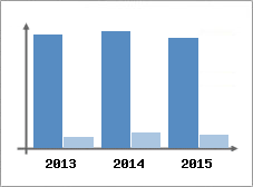 Chiffre d'affaires et Rentabilit