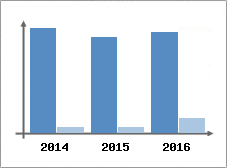 Chiffre d'affaires et Rentabilit