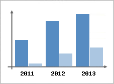 Chiffre d'affaires et Rentabilit