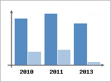 Chiffre d'affaires et Rentabilit