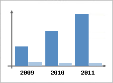 Chiffre d'affaires et Rentabilit