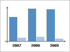 Chiffre d'affaires et Rentabilit