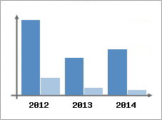 Chiffre d'affaires et Rentabilit