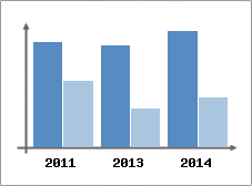 Chiffre d'affaires et Rentabilit