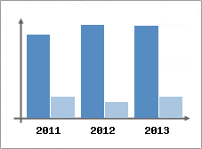 Chiffre d'affaires et Rentabilit