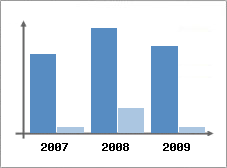 Chiffre d'affaires et Rentabilit