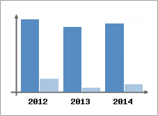 Chiffre d'affaires et Rentabilit