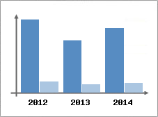 Chiffre d'affaires et Rentabilit