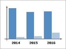 Chiffre d'affaires et Rentabilit