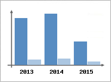 Chiffre d'affaires et Rentabilit