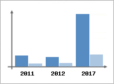 Chiffre d'affaires et Rentabilit