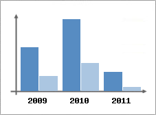 Chiffre d'affaires et Rentabilit