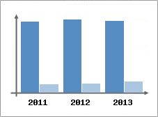 Chiffre d'affaires et Rentabilit