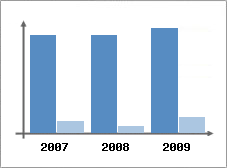 Chiffre d'affaires et Rentabilit