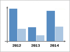 Chiffre d'affaires et Rentabilit