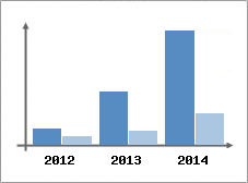 Chiffre d'affaires et Rentabilit