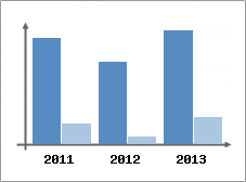 Chiffre d'affaires et Rentabilit