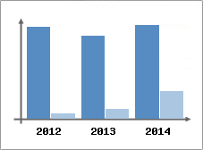 Chiffre d'affaires et Rentabilit