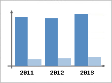 Chiffre d'affaires et Rentabilit