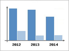 Chiffre d'affaires et Rentabilit