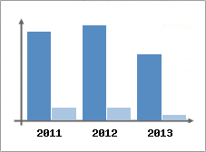 Chiffre d'affaires et Rentabilit