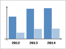 Chiffre d'affaires et Rentabilit
