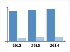 Chiffre d'affaires et Rentabilit