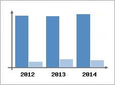 Chiffre d'affaires et Rentabilit