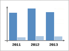 Chiffre d'affaires et Rentabilit