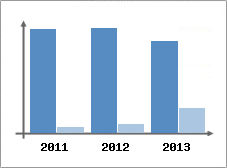 Chiffre d'affaires et Rentabilit