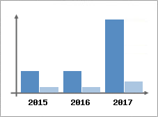 Chiffre d'affaires et Rentabilité