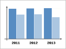 Chiffre d'affaires et Rentabilit