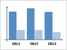 Chiffre d'affaires et Rentabilit