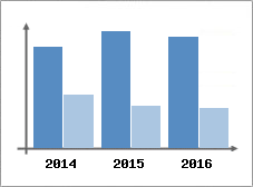 Chiffre d'affaires et Rentabilit
