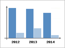 Chiffre d'affaires et Rentabilit