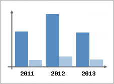 Chiffre d'affaires et Rentabilit
