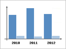 Chiffre d'affaires et Rentabilité