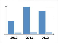 Chiffre d'affaires et Rentabilit