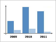 Chiffre d'affaires et Rentabilit